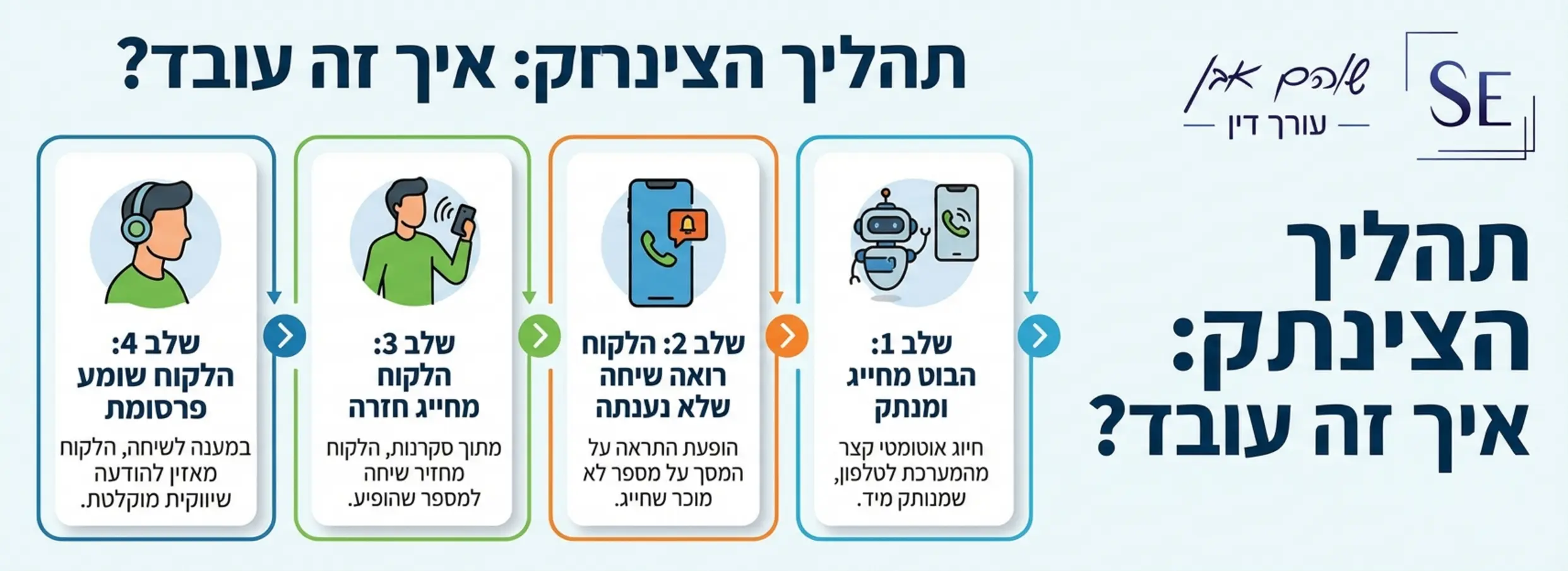 אינפוגרפיקה המציגה את תהליך הצינתוק: שלב 1 - הבוט מחייג ומנתק, שלב 2 - הלקוח רואה שיחה שלא נענתה, שלב 3 - הלקוח מחייג חזרה, שלב 4 - הלקוח שומע פרסומת