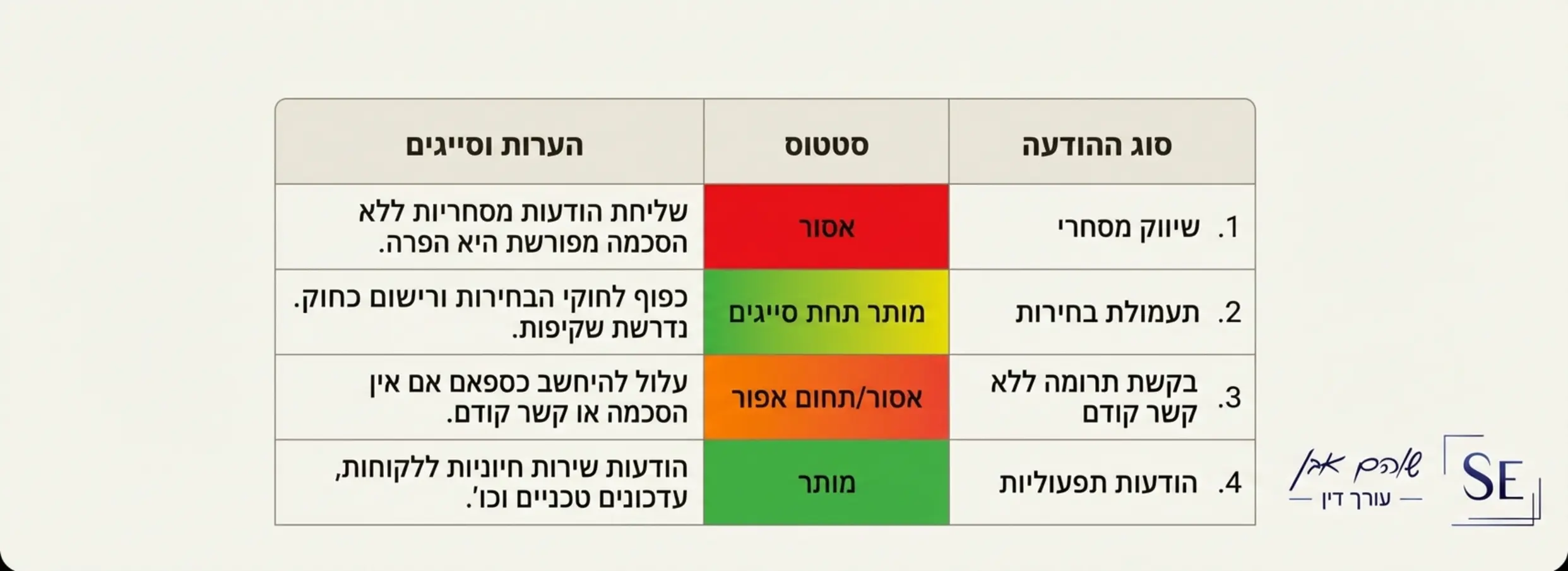 טבלה המשווה בין סוגי הודעות מותרות ואסורות: שיווק מסחרי (אסור), תעמולת בחירות (מותר תחת סייגים), בקשת תרומה ללא קשר קודם (אסור/תחום אפור), הודעות תפעוליות (מותר)