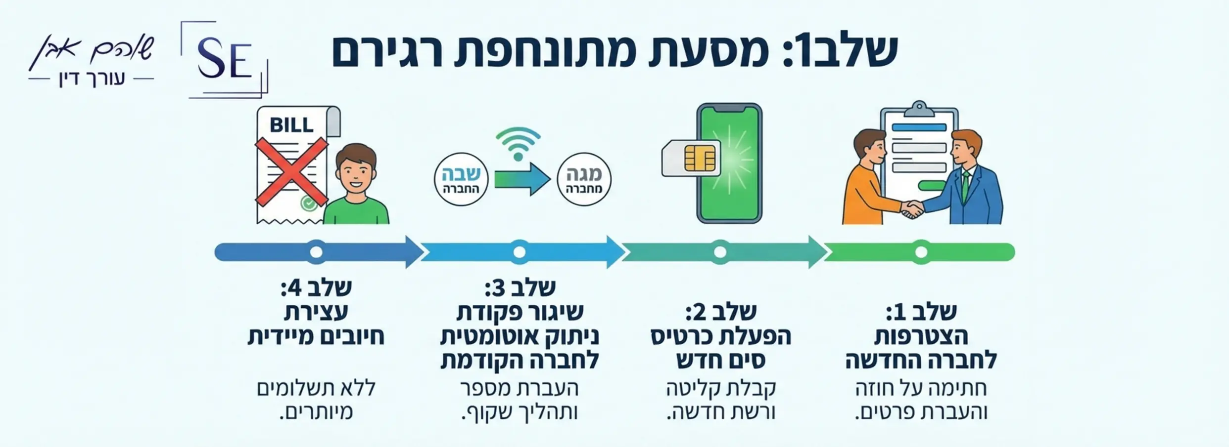 אינפוגרפיקה המציגה את תהליך הניוד בציר זמן: שלב 1 - הלקוח מצטרף לחברה חדשה, שלב 2 - הפעלת סים חדש, שלב 3 - שליחת פקודת ניתוק אוטומטית לחברה הישנה, שלב 4 - הפסקת חיוב מיידית
