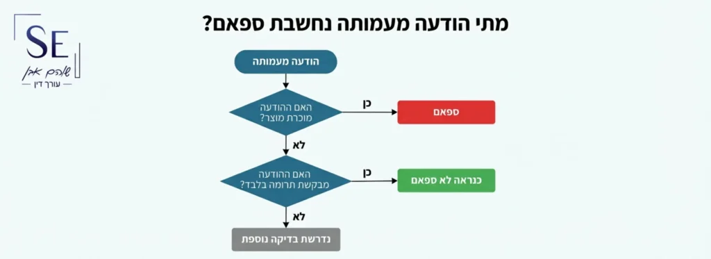 תרשים זרימה הממחיש מתי הודעה מעמותה נחשבת ספאם: האם ההודעה מוכרת מוצר? אם כן - ספאם. האם ההודעה מבקשת תרומה בלבד? אם כן - כנראה לא ספאם.