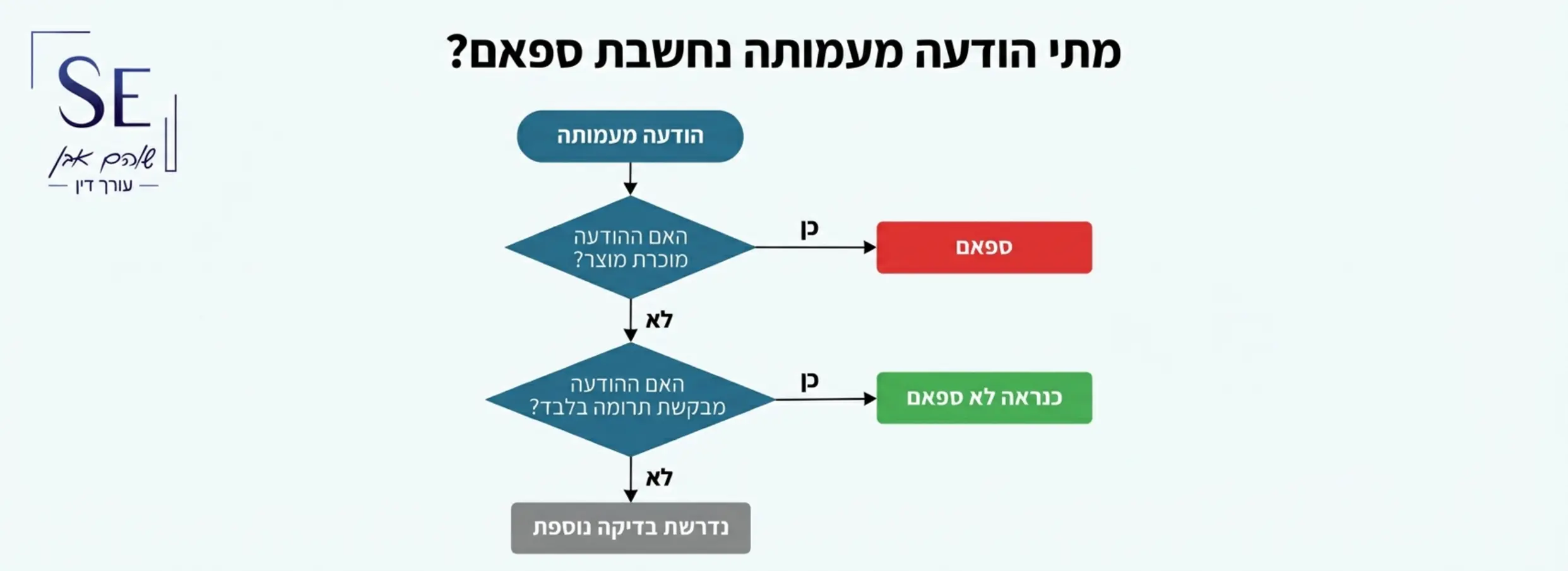 תרשים זרימה הממחיש מתי הודעה מעמותה נחשבת ספאם: האם ההודעה מוכרת מוצר? אם כן - ספאם. האם ההודעה מבקשת תרומה בלבד? אם כן - כנראה לא ספאם.