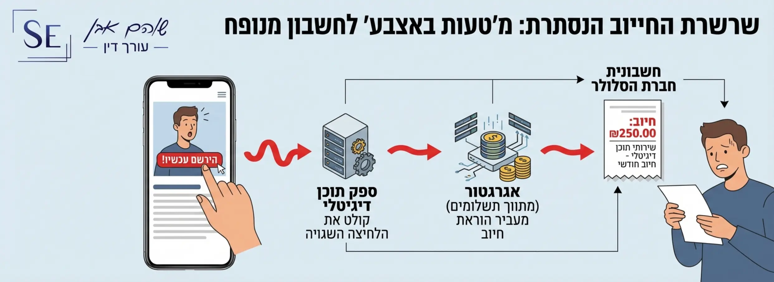 אינפוגרפיקה המציגה את שרשרת החיוב: מהצרכן שלוחץ על באנר בטעות, דרך ספק התוכן שקולט את הלחיצה, מעביר הוראה לאגרגטור, ומשם לחשבונית חברת הסלולר שמחייבת את הלקוח