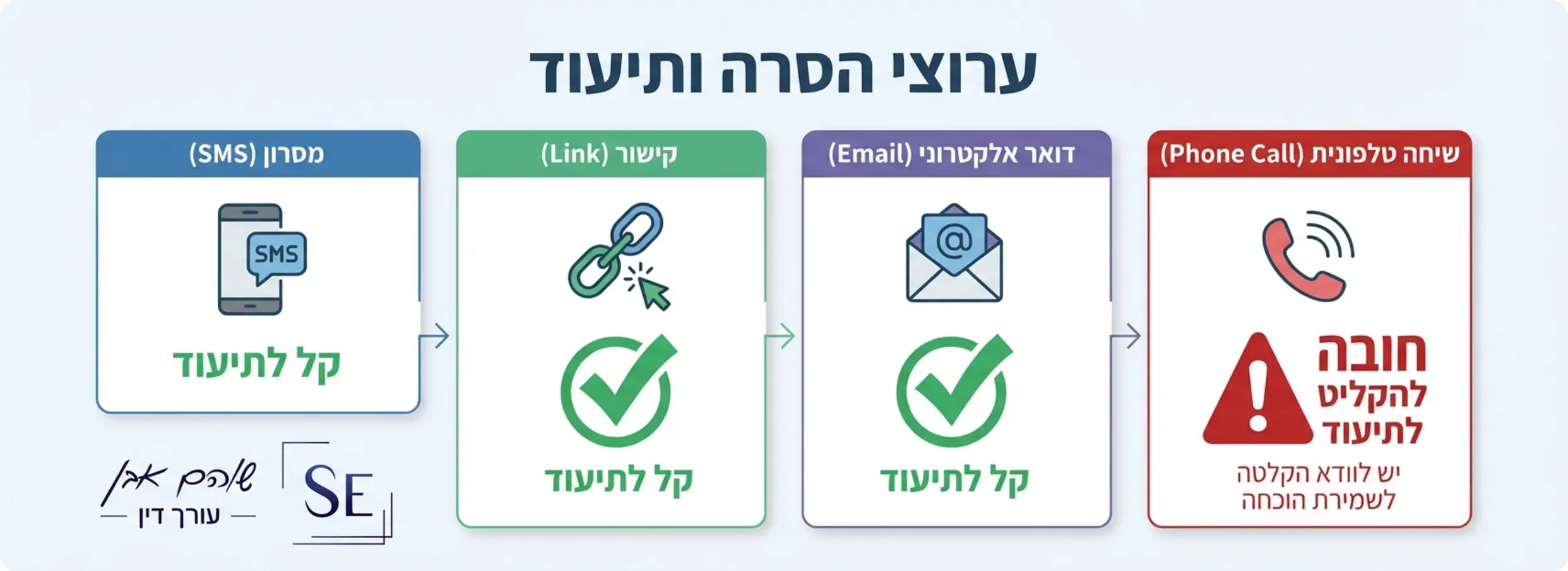 אינפוגרפיקה המציגה את ארבעת ערוצי ההסרה (SMS, לינק, טלפון, מייל) עם סמל של 