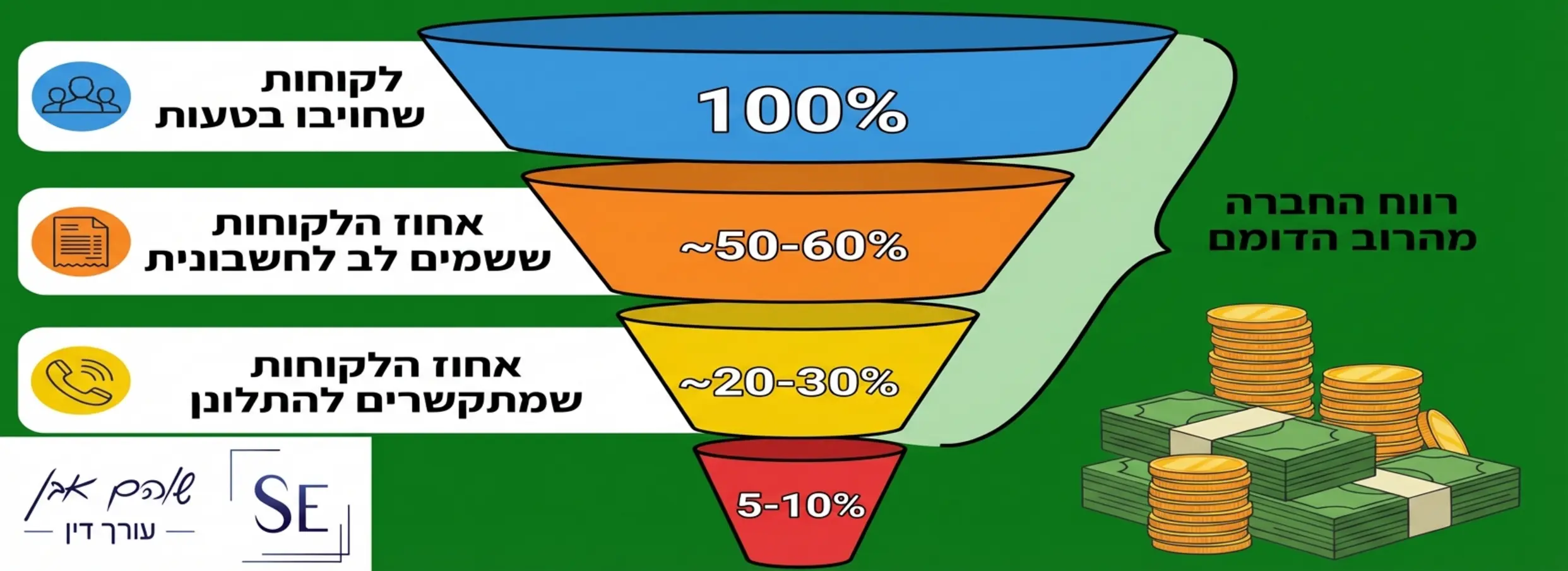 אינפוגרפיקה המציגה משפך של לקוחות: בחלק העליון 100% לקוחות שחויבו בטעות, מתחתיו אחוז הלקוחות ששמים לב לחשבונית, מתחתיו אחוז הלקוחות שמתקשרים להתלונן, ולבסוף אחוז קטן של לקוחות שמקבלים החזר. האיור ממחיש את הרווח של החברה מהרוב הדומם