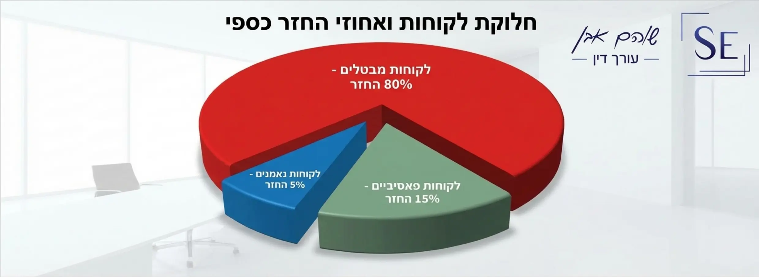 גרף עוגה תלת מימדי הממחיש את חלוקת ציבור הלקוחות לשלוש קבוצות שונות (מבטלים, נאמנים ופאסיביים) וליד כל פלח מופיע אחוז ההחזר הכספי שנפסק להם