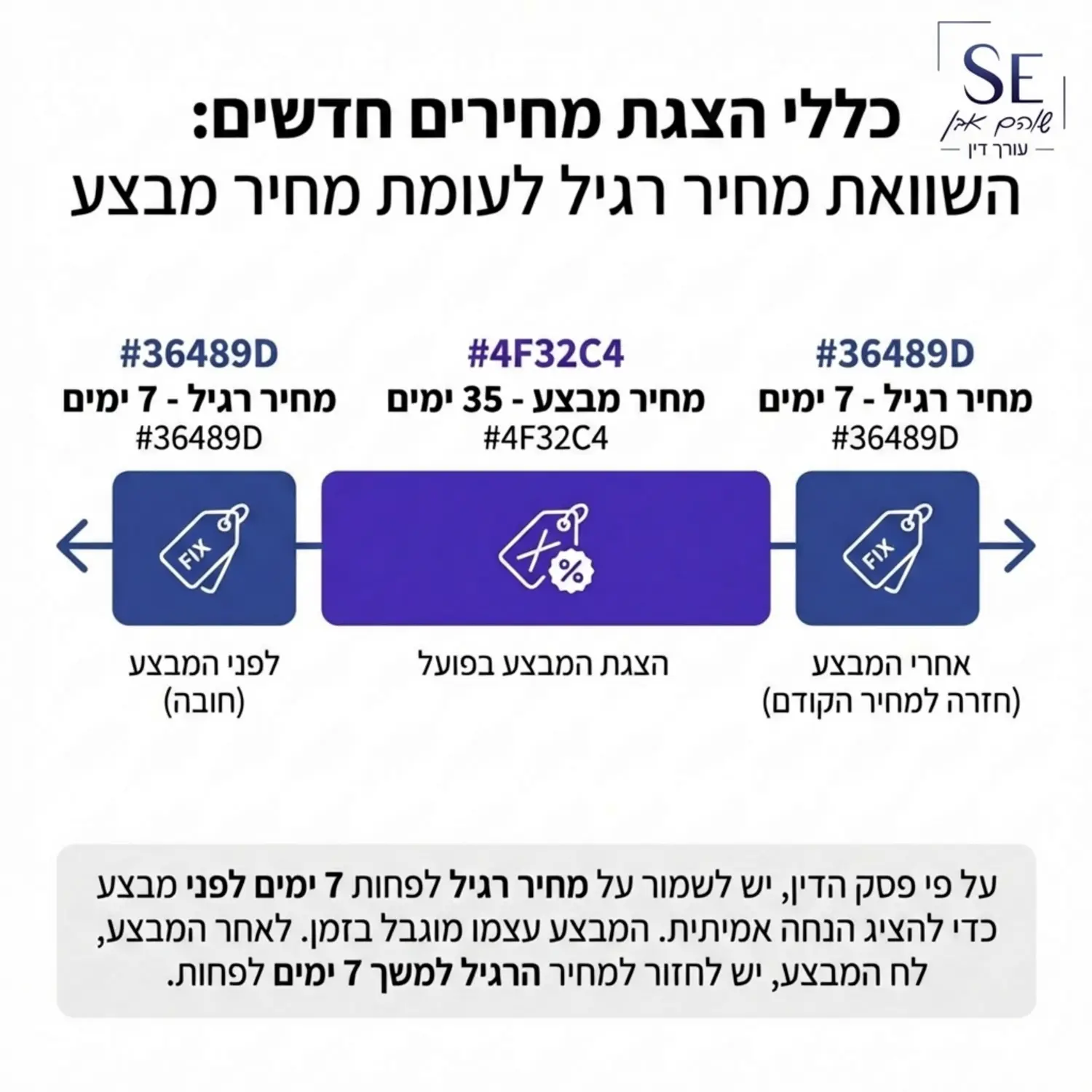 אינפוגרפיקה המציגה ציר זמן של 35 ימי מבצע לעומת 7 ימי מחיר רגיל לפני ואחרי המבצע, להמחשת הכללים החדשים להצגת מחירים על פי פסק הדין