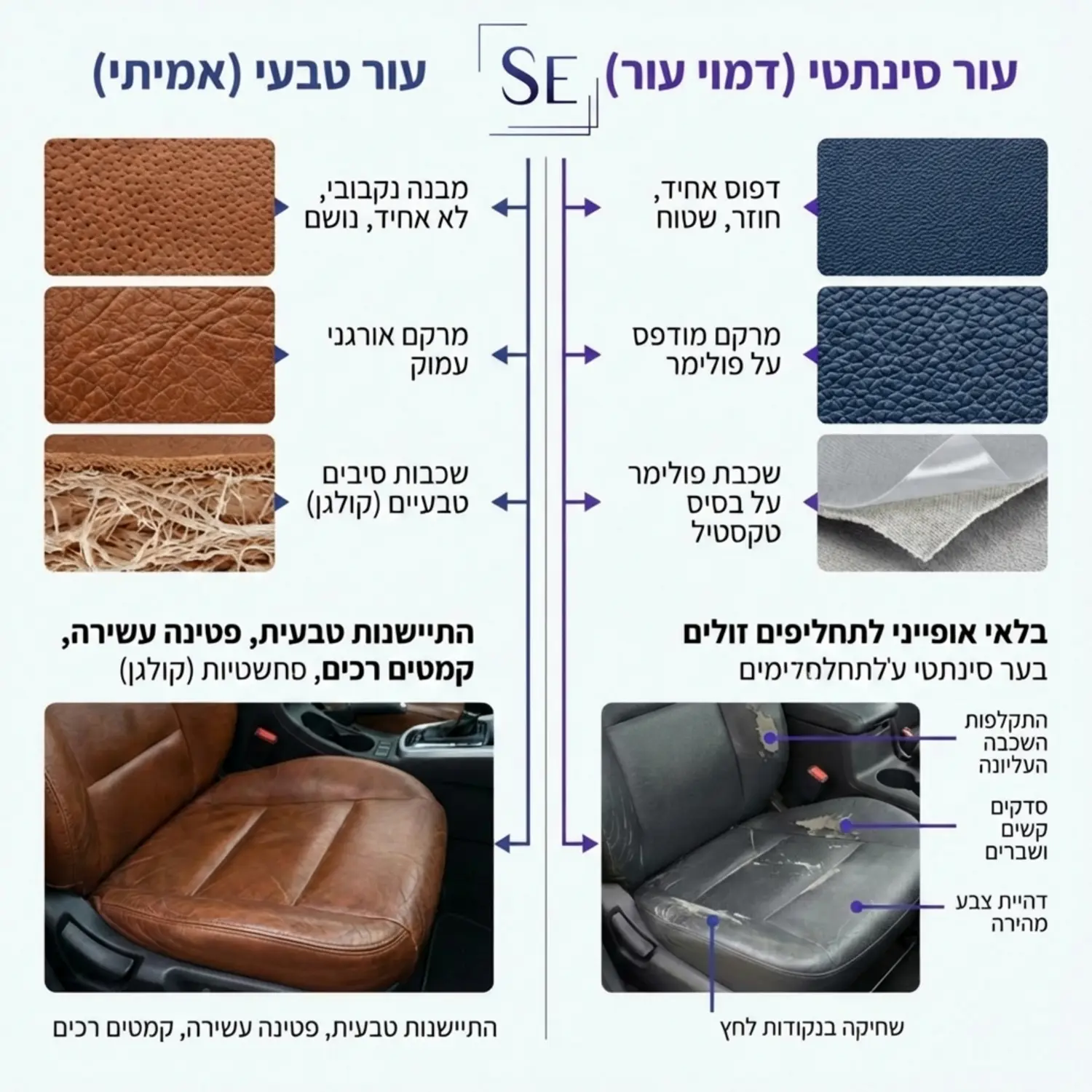 אינפוגרפיקה המציגה את ההבדלים החזותיים והמבניים בין עור טבעי לעור סינתטי במושבי רכב, כולל סימני בלאי אופייניים לתחליפים זולים
