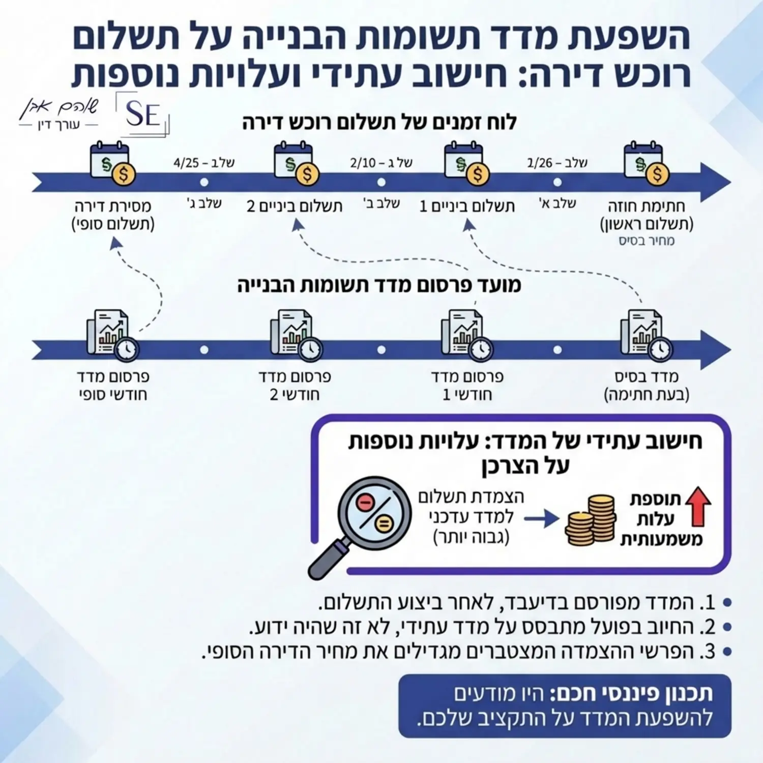 אינפוגרפיקה המציגה את לוח הזמנים של תשלום רוכש דירה לעומת מועד פרסום מדד תשומות הבנייה, וממחישה כיצד חישוב עתידי גורר עלויות נוספות על הצרכן
