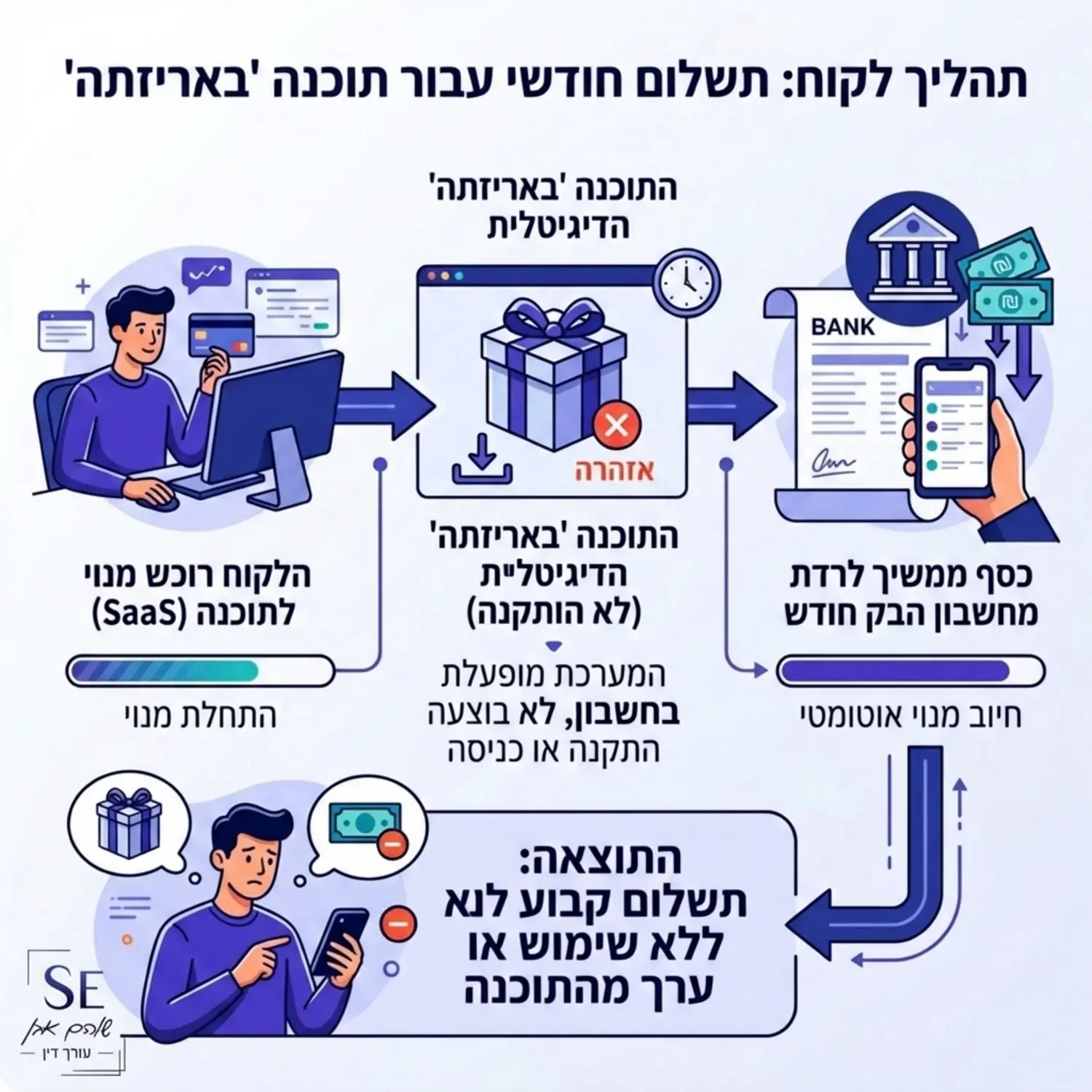 אינפוגרפיקה המציגה תרשים זרימה של לקוח המשלם מנוי חודשי, אך התוכנה נותרת 'באריזתה' הדיגיטלית ללא התקנה, בעוד הכסף ממשיך לרדת מחשבון הבנק