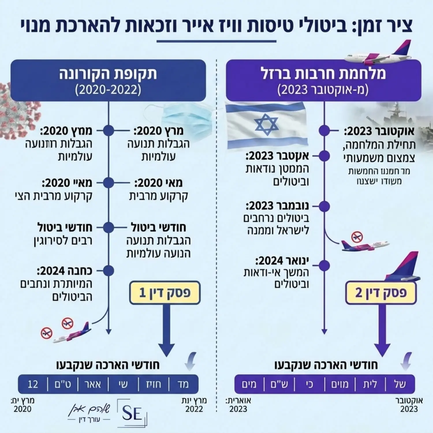 אינפוגרפיקה המציגה את ציר הזמן של ביטולי הטיסות של וויז אייר בתקופת הקורונה ובמלחמת חרבות ברזל, ואת חודשי הזכאות להארכת מנוי שנקבעו בפסק הדין