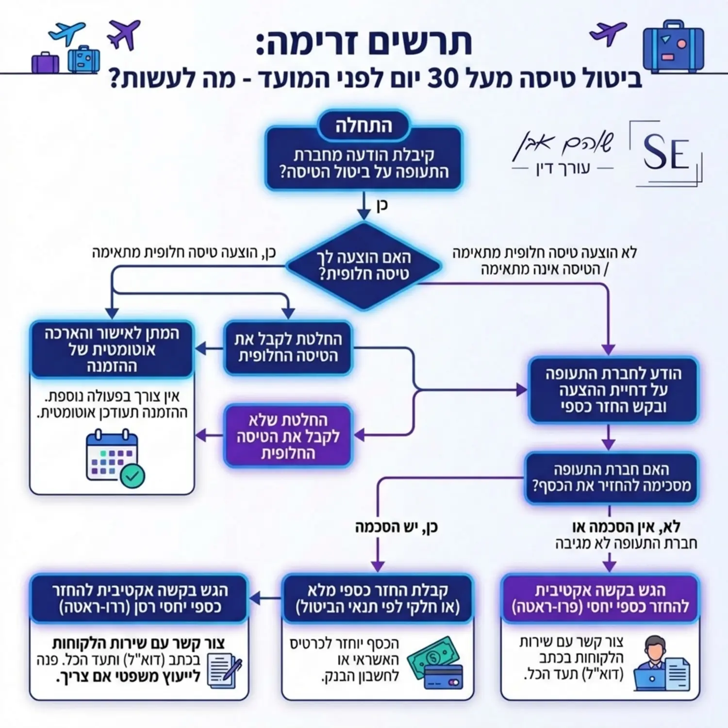 תרשים זרימה נוח להבנה המסביר לצרכן מה עליו לעשות אם חברת התעופה מבטלת טיסות מעל 30 יום - מתי עליו להמתין להארכה אוטומטית ומתי עליו להגיש בקשה אקטיבית להחזר כספי יחסי