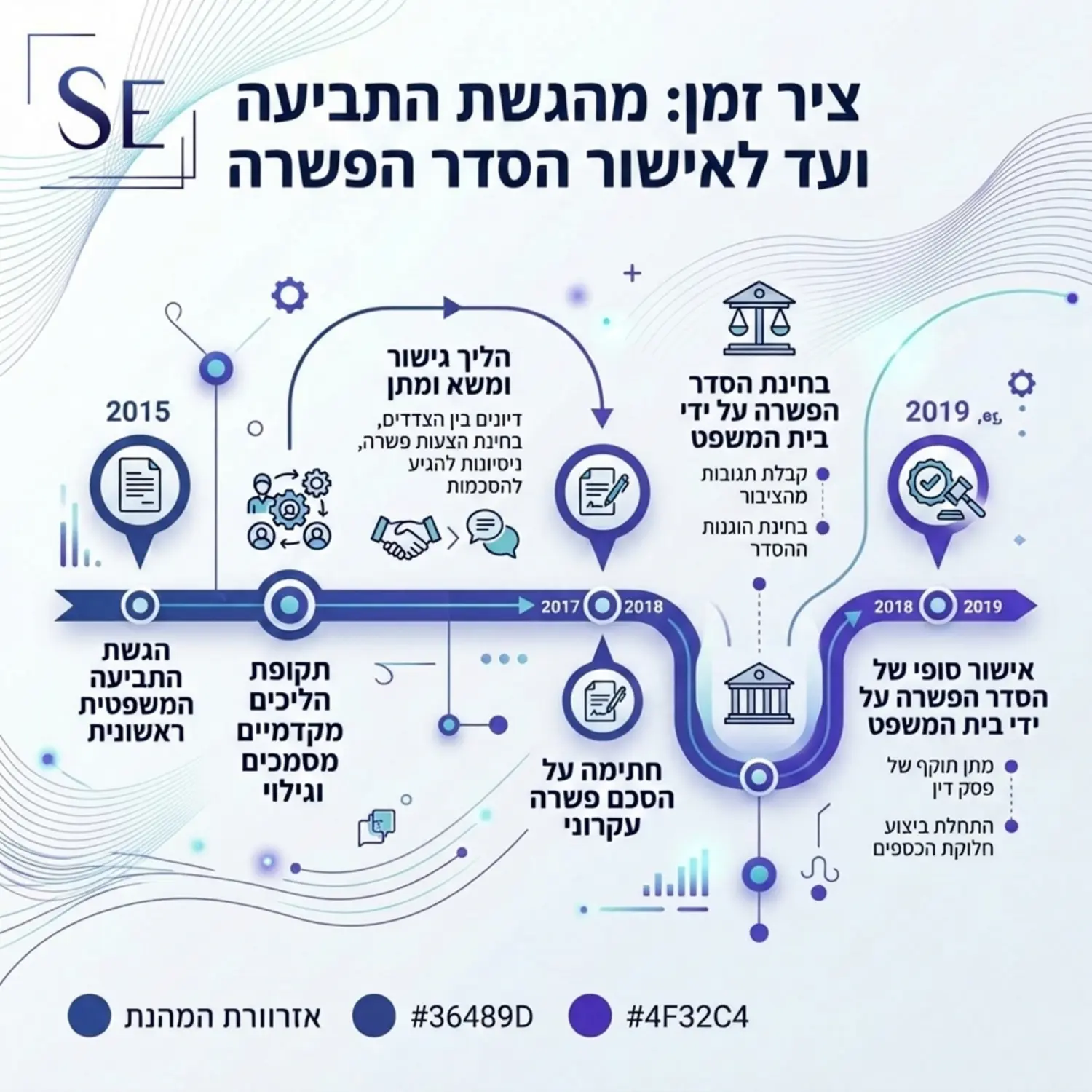 אינפוגרפיקה המציגה את ציר הזמן של התביעה המשפטית משנת 2015 ועד לאישור הסדר הפשרה, כולל שלבי הגישור ואישור בית המשפט
