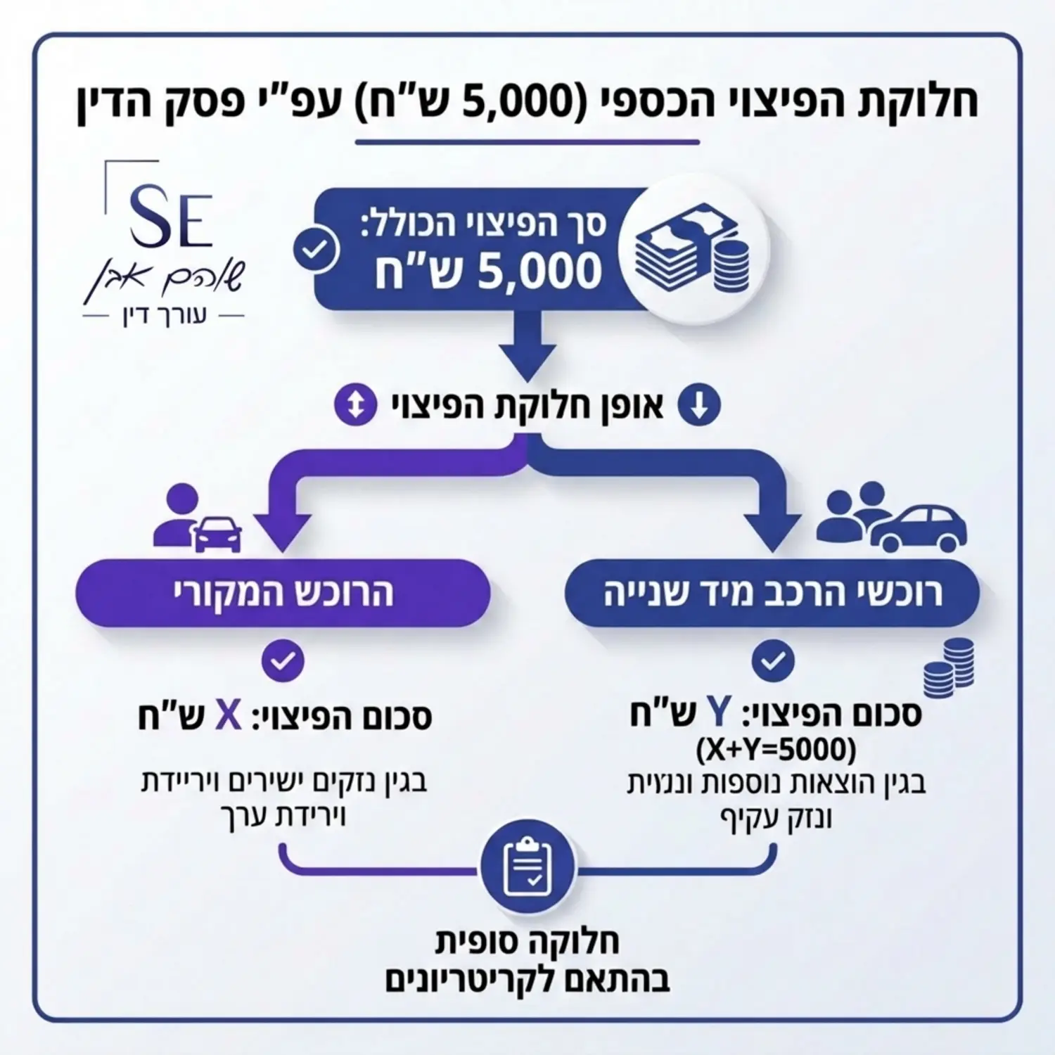 תרשים הממחיש את אופן חלוקת הפיצוי הכספי בסך 5000 שקלים בין הרוכש המקורי לבין רוכשי הרכב מיד שנייה בהתאם להוראות פסק הדין