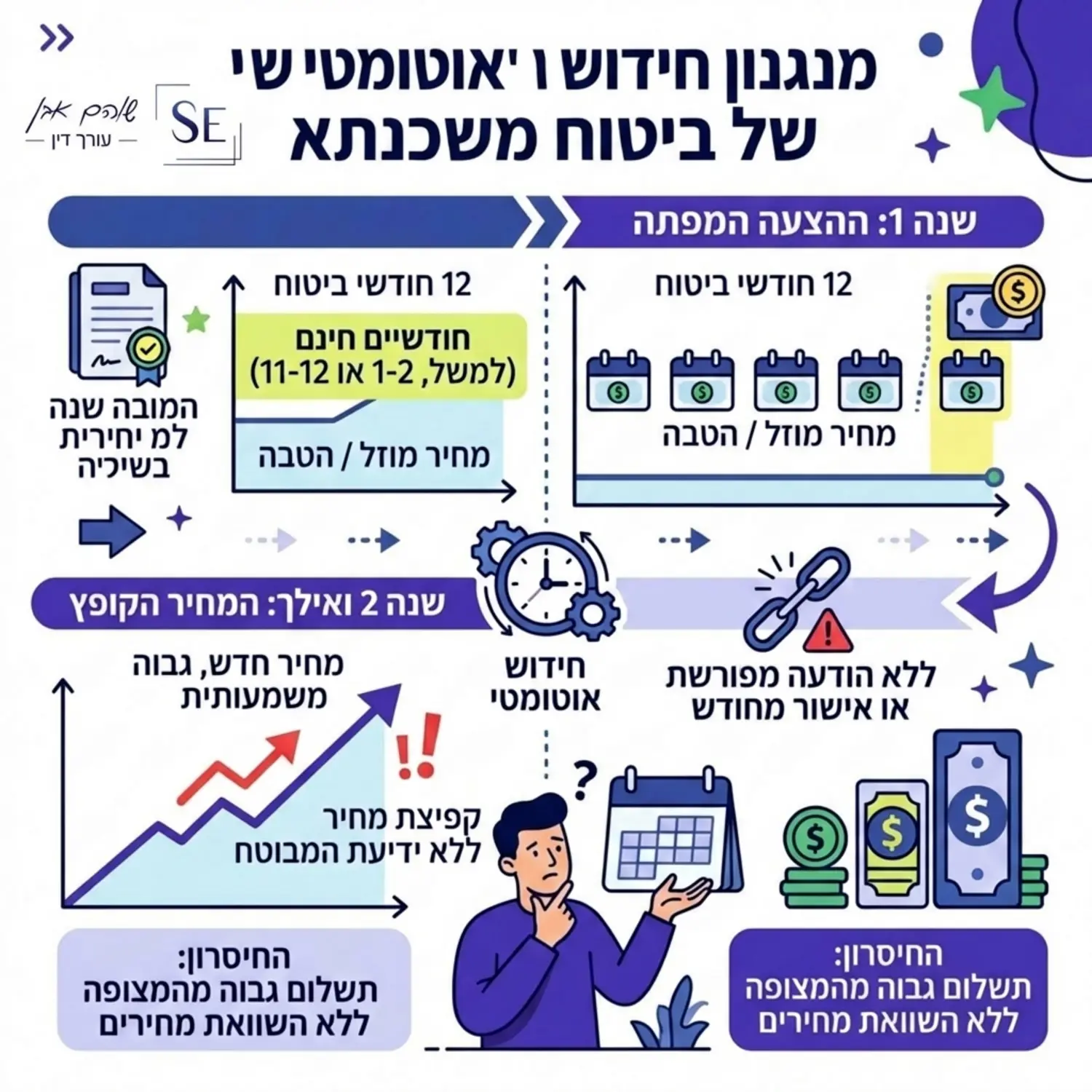 אינפוגרפיקה המציגה את מנגנון החידוש האוטומטי של פוליסת ביטוח משכנתא מראה כיצד בשנה הראשונה יש חודשיים חינם ובשנה השנייה המחיר קופץ ללא ידיעת המבוטח