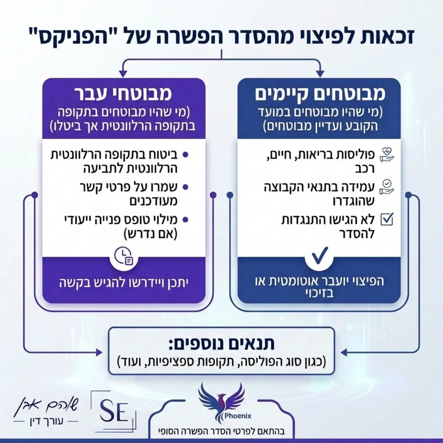 טבלה גרפית או תרשים זרימה שמסביר מי זכאי לפיצוי מתוך הסדר הפשרה של חברת הפניקס מחולק למבוטחים קיימים ומבוטחי עבר
