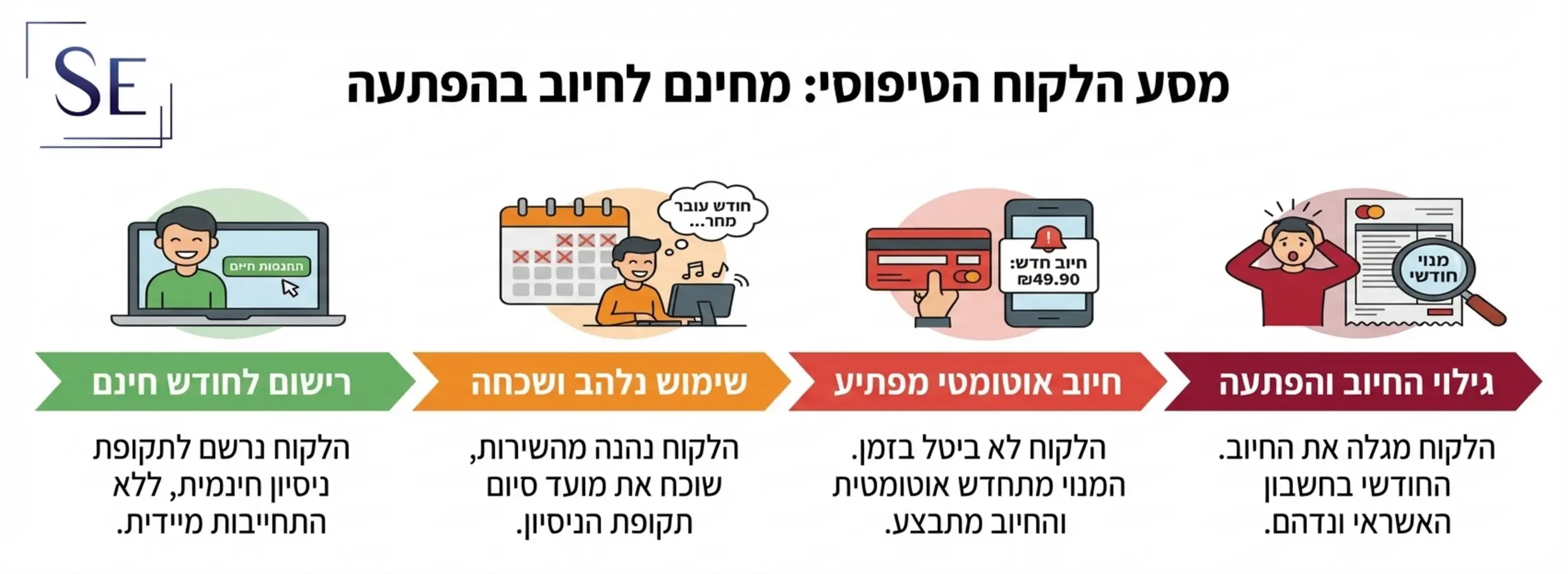 אינפוגרפיקה המציגה את מסע הלקוח הטיפוסי, מרישום לחודש חינם, דרך שכחת מועד הסיום, ועד לגילוי החיובים החודשיים בכרטיס האשראי