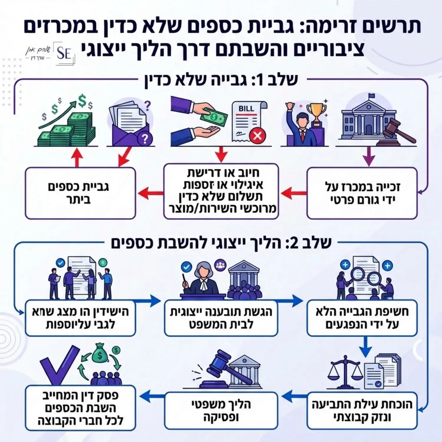 תרשים זרימה המסביר את התהליך של גביית כספים שלא כדין במכרזים ציבוריים והשבתם דרך הליך ייצוגי מהגבייה ועד פסק הדין