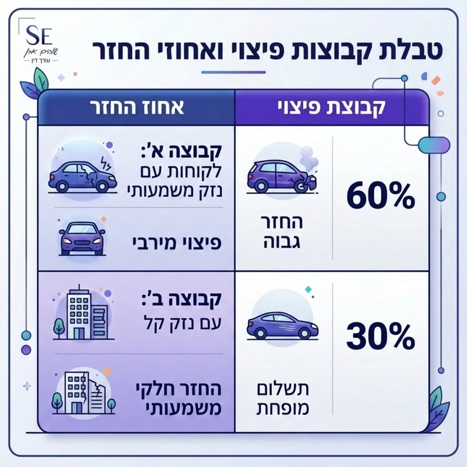 טבלה גרפית מעוצבת בצבעים נעימים המציגה את שתי קבוצות הפיצוי ואת אחוזי ההחזר שכל אחת מהן מקבלת