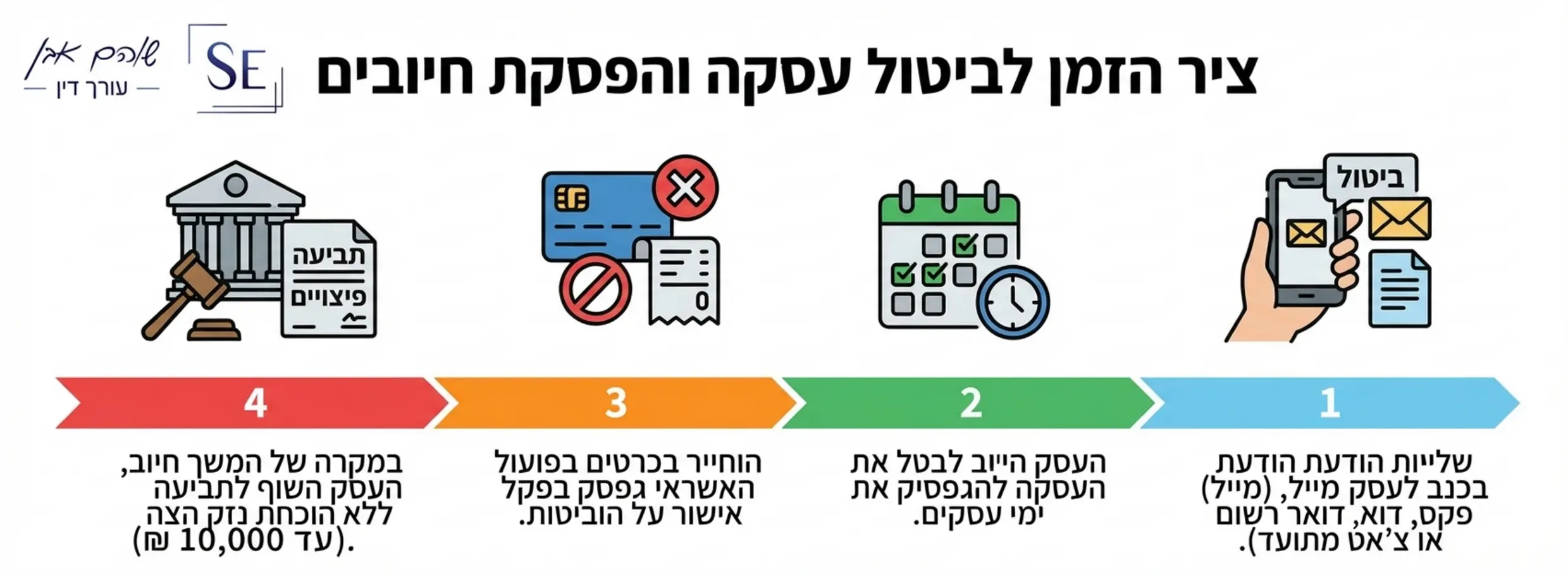 אינפוגרפיקה המציגה את ציר הזמן של ביטול עסקה: שליחת הודעה, המתנה של 3 ימי עסקים, הפסקת חיוב, וסנקציה משפטית במקרה של המשך חיוב