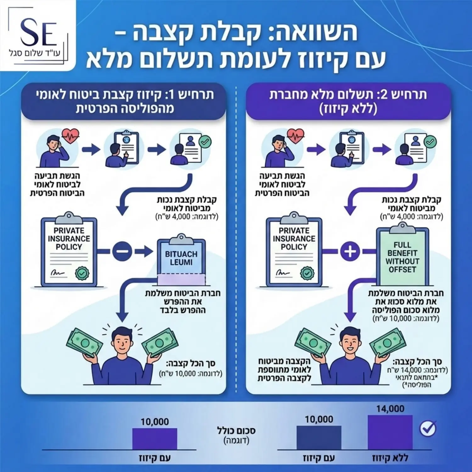 אינפוגרפיקה המציגה את התהליך שבו מבוטח מקבל קצבה מביטוח לאומי וחברת הביטוח מקזזת את הסכום מתוך הפוליסה הפרטית שלו לעומת מצב של תשלום מלא