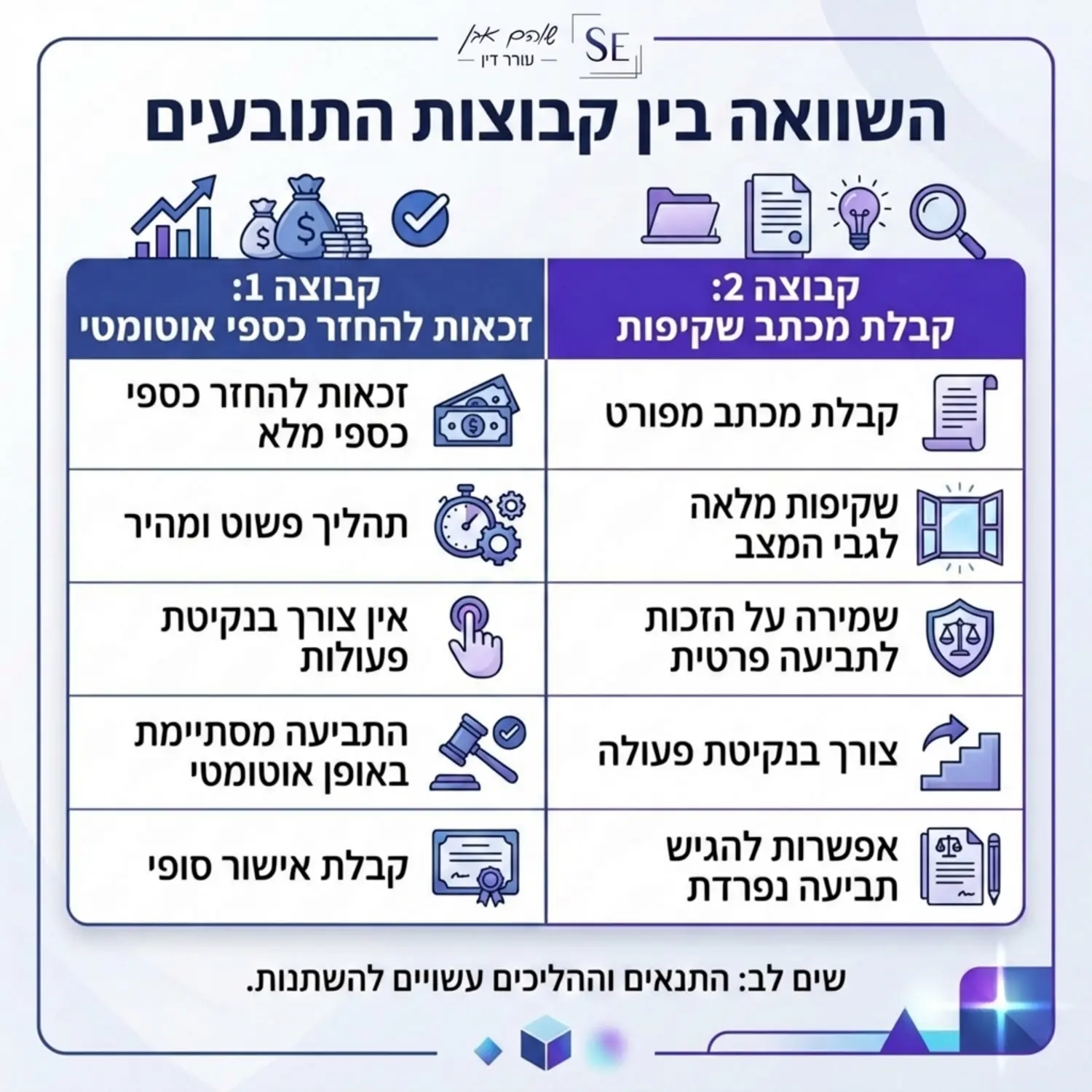 טבלה מעוצבת המציגה את ההבדלים בין קבוצת התובעים הראשונה שזכאית להחזר כספי אוטומטי לבין הקבוצה השנייה שמקבלת מכתב שקיפות ושומרת על זכותה לתביעה פרטית
