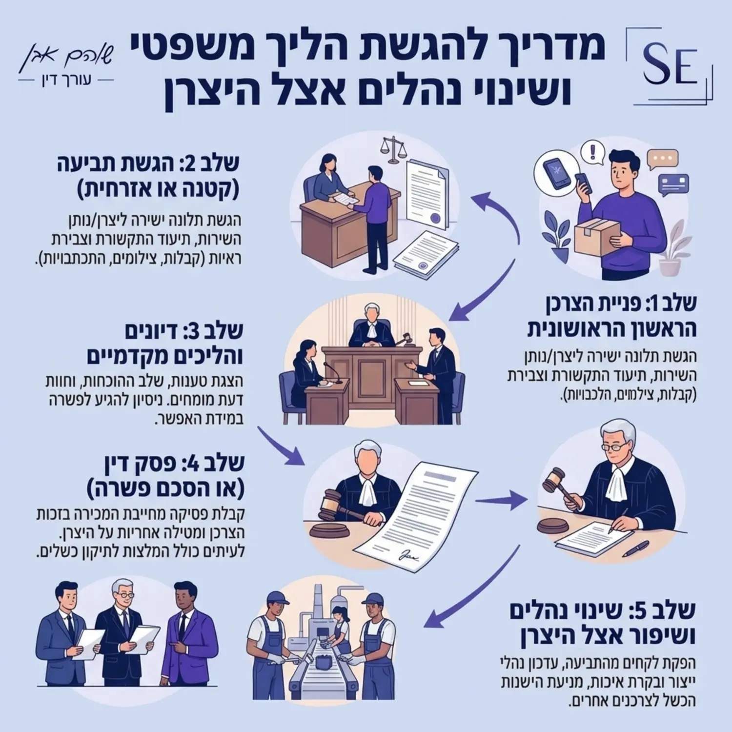 אינפוגרפיקה המסבירה את השלבים של הגשת הליך משפטי מהשלב הצרכני ועד לשינוי נהלים אצל היצרן