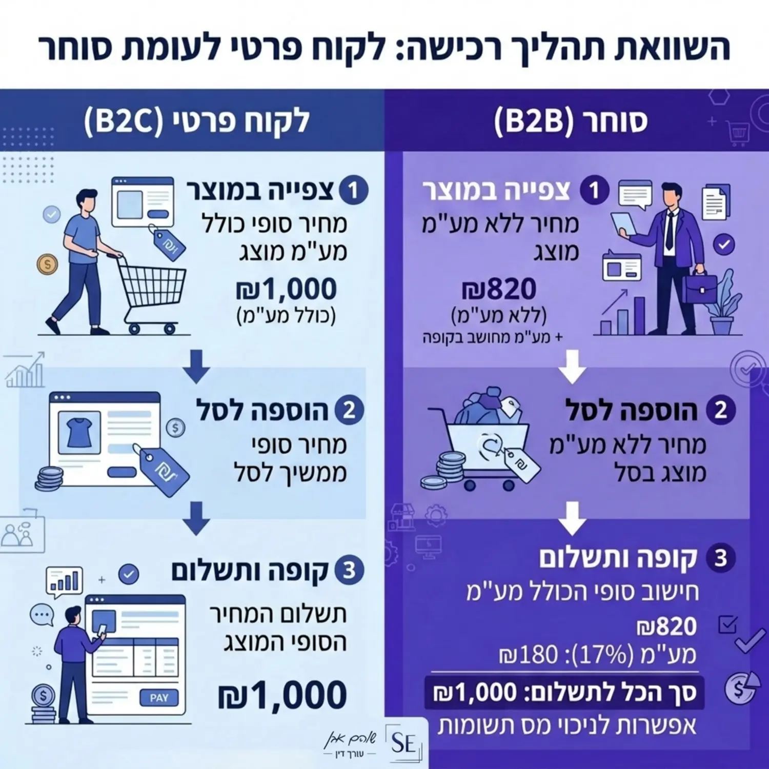 אינפוגרפיקה המציגה בצורה ויזואלית את ההבדל בתהליך הרכישה בין לקוח פרטי שרואה מחיר סופי לבין סוחר שרואה מחיר ללא מע
