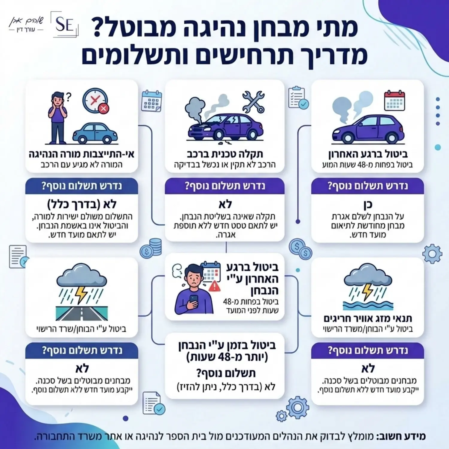 אינפוגרפיקה המציגה את התרחישים השונים לביטול מבחן נהיגה, כגון תקלה ברכב או אי התייצבות המורה, והאם נדרש תשלום נוסף על פי החוק