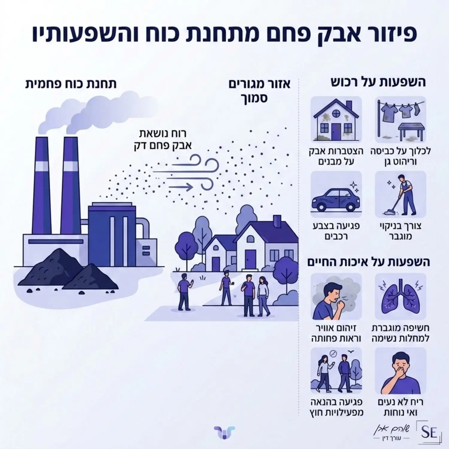 אינפוגרפיקה המציגה את פיזור חלקיקי אבק הפחם באוויר מתחנת כוח לעבר סביבת מגורים סמוכה ואת ההשפעות על רכוש ואיכות חיים
