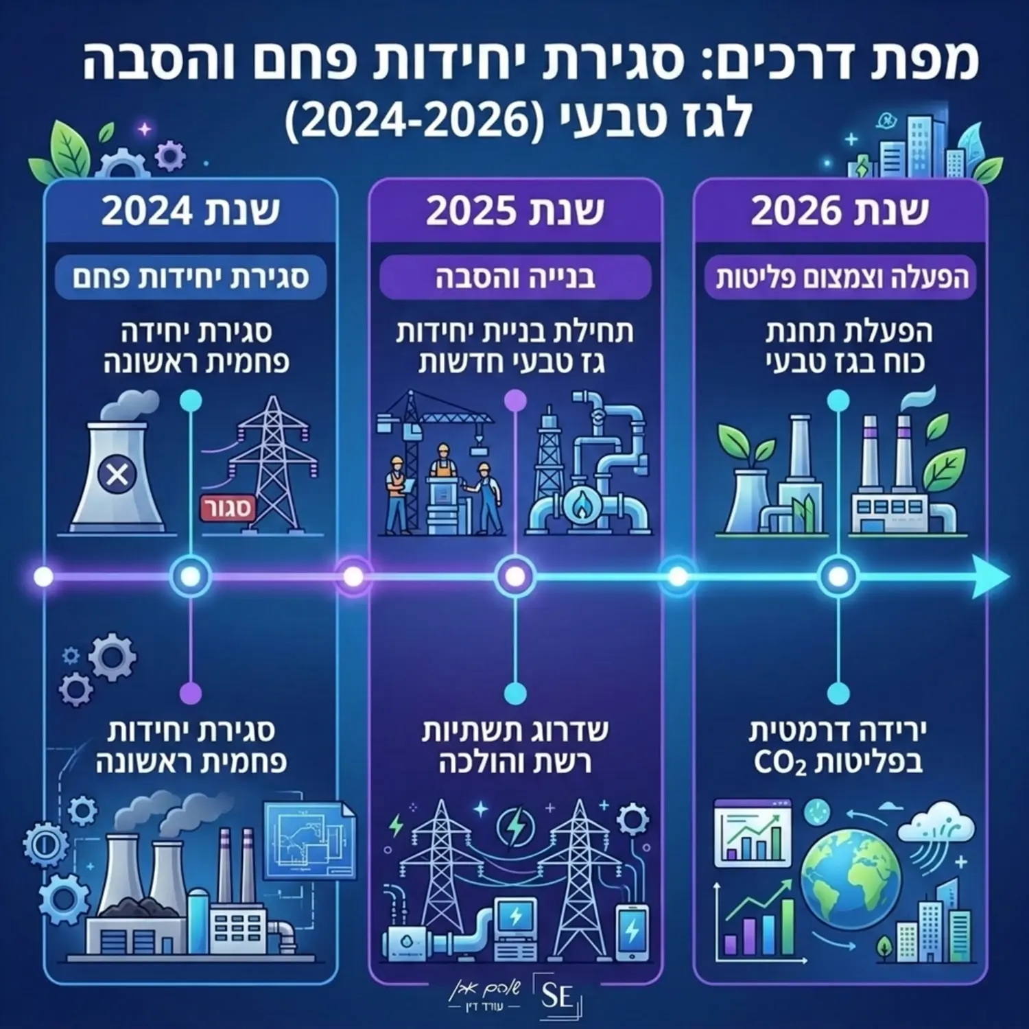 אינפוגרפיקה המציגה ציר זמן של מפת הדרכים לסגירת יחידות הפחם בתחנת הכוח והסבתן לגז טבעי בין השנים 2024 ל 2026