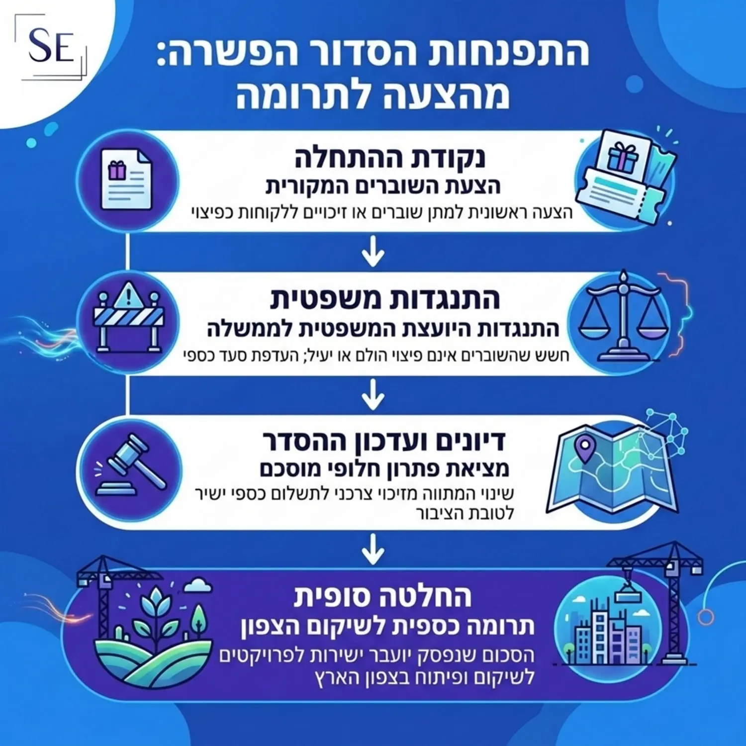 אינפוגרפיקה המציגה את התפתחות הסדר הפשרה במקרה זה, החל מהצעת השוברים המקורית, דרך התנגדות היועצת המשפטית לממשלה, ועד להחלטה הסופית על תרומה כספית לשיקום הצפון
