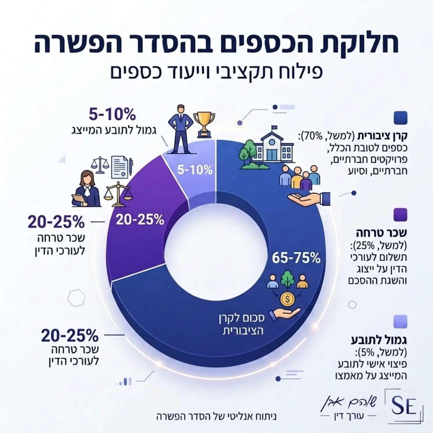 גרף אנליטי הממחיש את חלוקת הכספים בהסדר הפשרה הנוכחי פילוח של הסכום המועבר לקרן הציבורית אל מול הגמול לתובע המייצג ושכר הטרחה לעורכי הדין