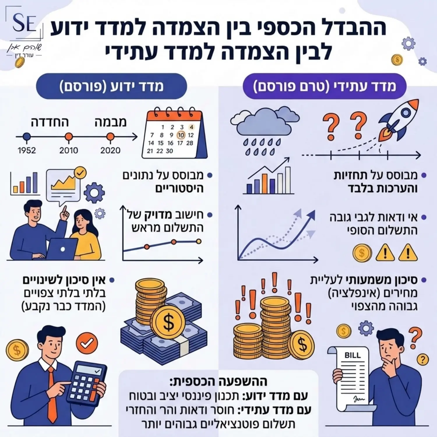 אינפוגרפיקה המציגה את ההבדל הכספי בין תשלום הצמוד למדד ידוע לבין תשלום הצמוד למדד עתידי שטרם פורסם