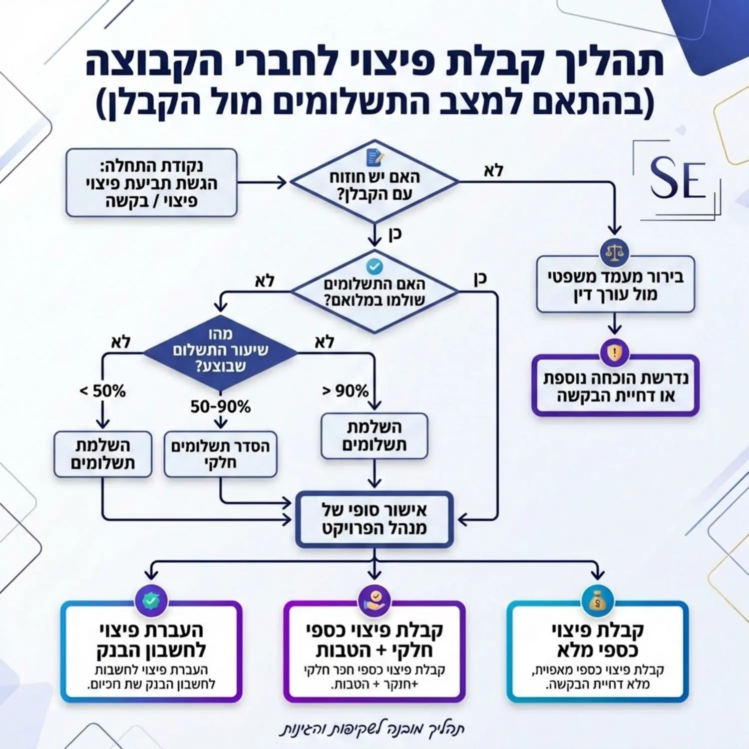 תרשים זרימה המתאר את אופן קבלת הפיצוי לחברי הקבוצה השונים בהתאם למצב התשלומים שלהם מול הקבלן