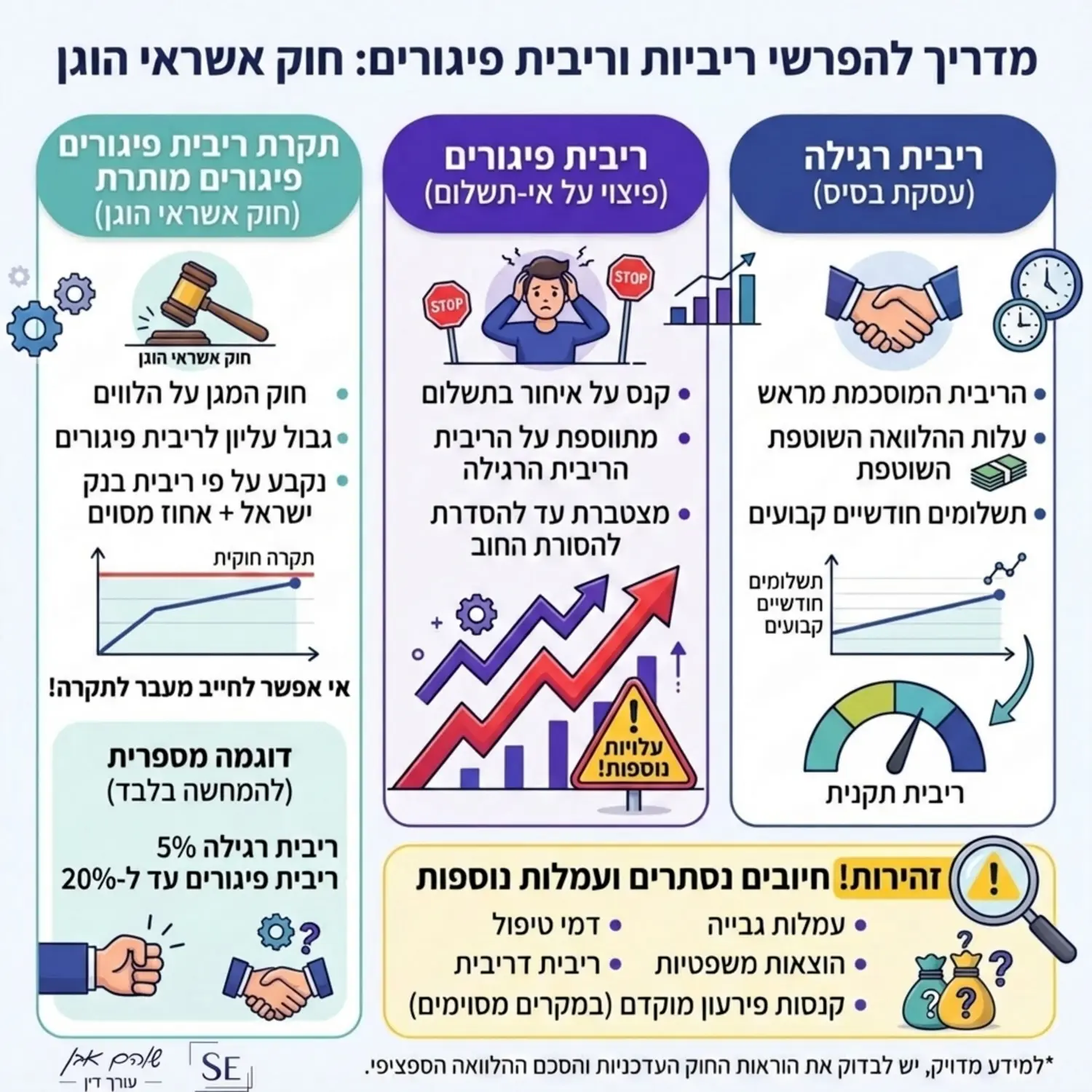 אינפוגרפיקה המציגה בצורה גרפית את ההבדל בין ריבית רגילה לריבית פיגורים ואת התקרה המותרת לפי חוק אשראי הוגן תוך הדגשת החיובים הנסתרים