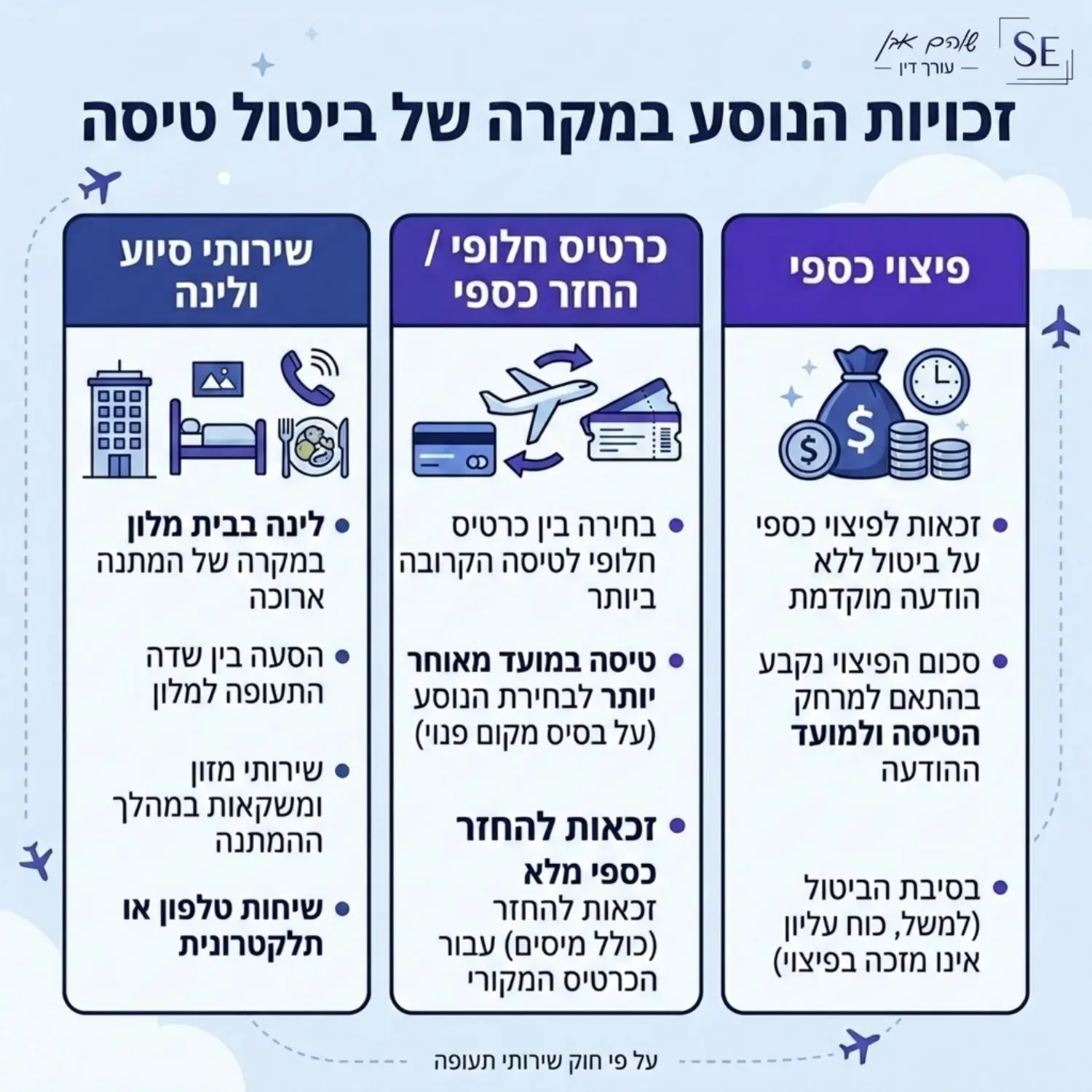 אינפוגרפיקה המציגה את זכויות הנוסע במקרה של ביטול טיסה, כולל פיצוי כספי, שירותי לינה וכרטיס חלופי, מעוצבת בצבעים ברורים ומקצועיים