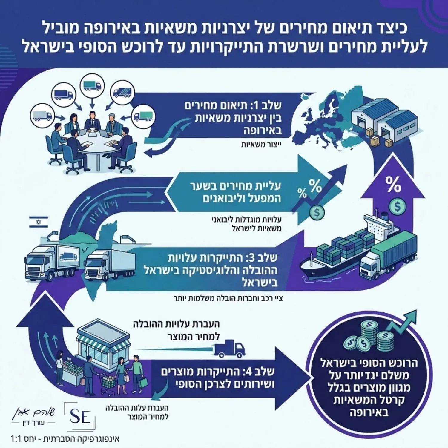 אינפוגרפיקה המציגה כיצד תיאום מחירים של יצרניות משאיות באירופה מוביל לעליית מחירים ושרשרת התייקרויות עד לרוכש הסופי בישראל