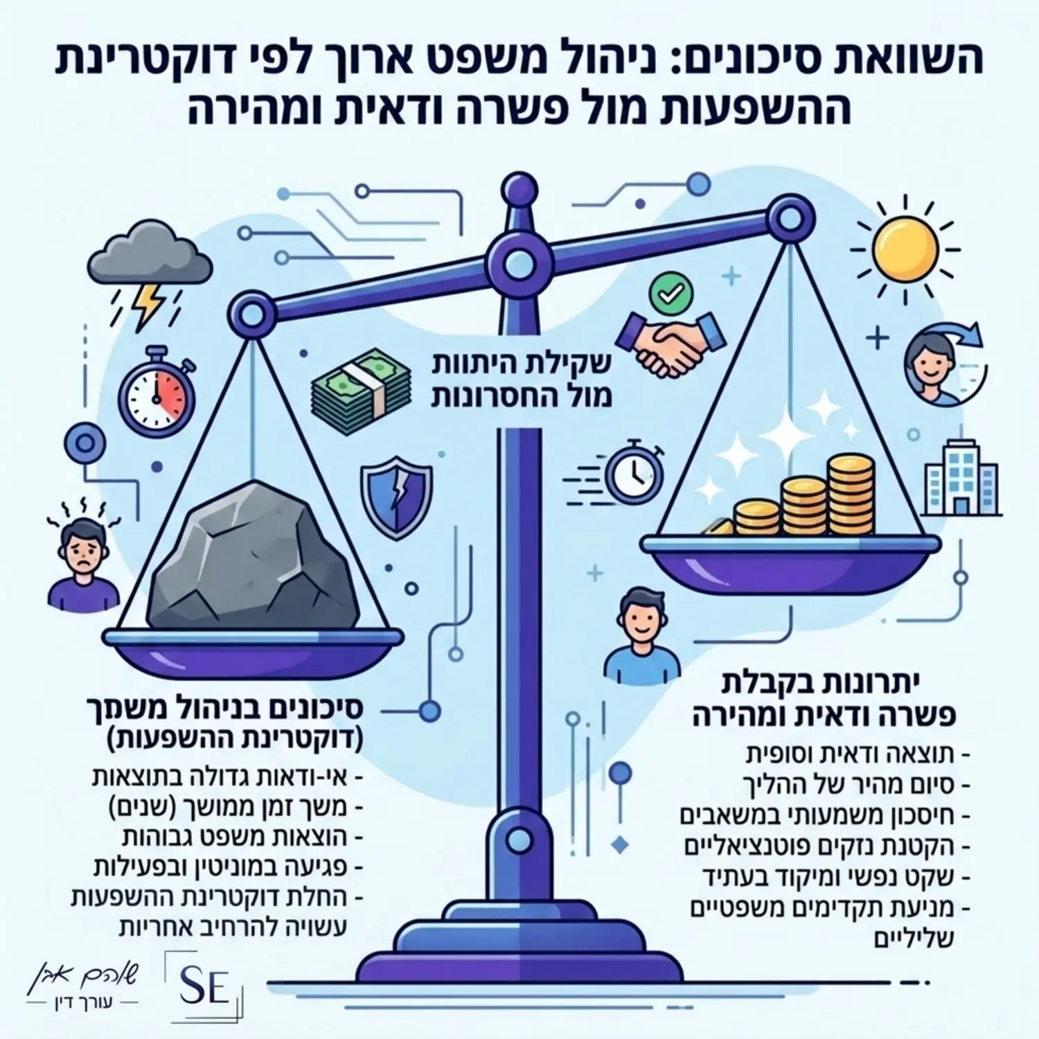 אינפוגרפיקה בצורת מאזניים הממחישה את השוואת הסיכונים בניהול משפט ארוך על פי דוקטרינת ההשפעות לעומת היתרונות בקבלת פשרה ודאית ומהירה