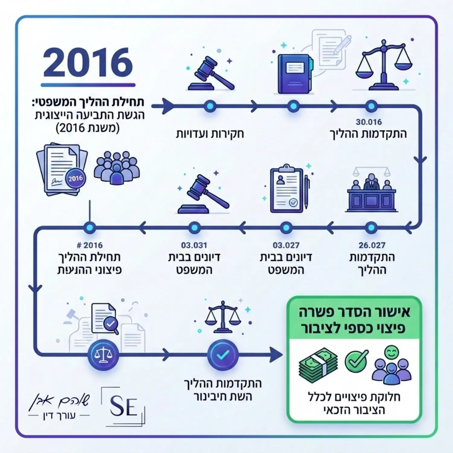 ציר זמן המציג את שלבי ההליך המשפטי משנת 2016 ועד לאישור הסדר הפשרה המבטיח פיצוי כספי לציבור