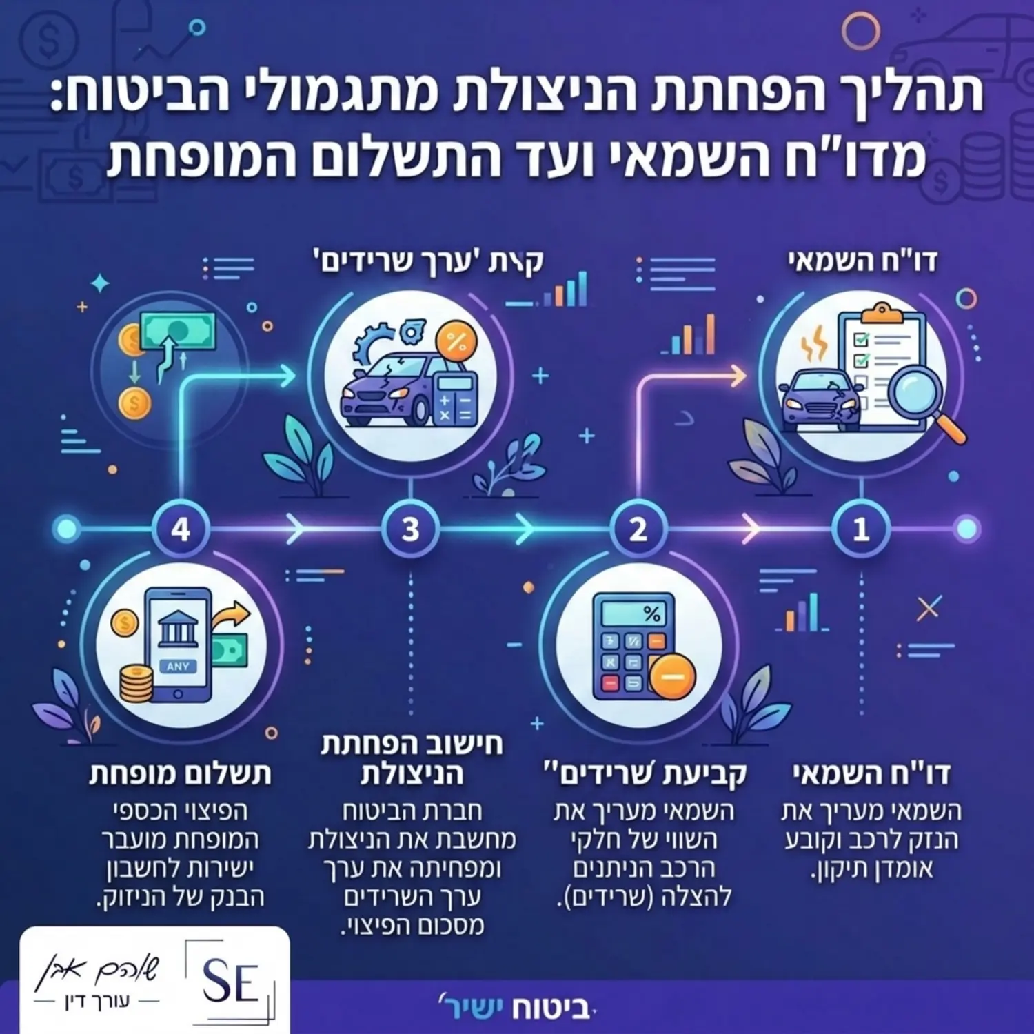אינפוגרפיקה המסבירה את תהליך הפחתת הניצולת מתגמולי הביטוח: משלב דו