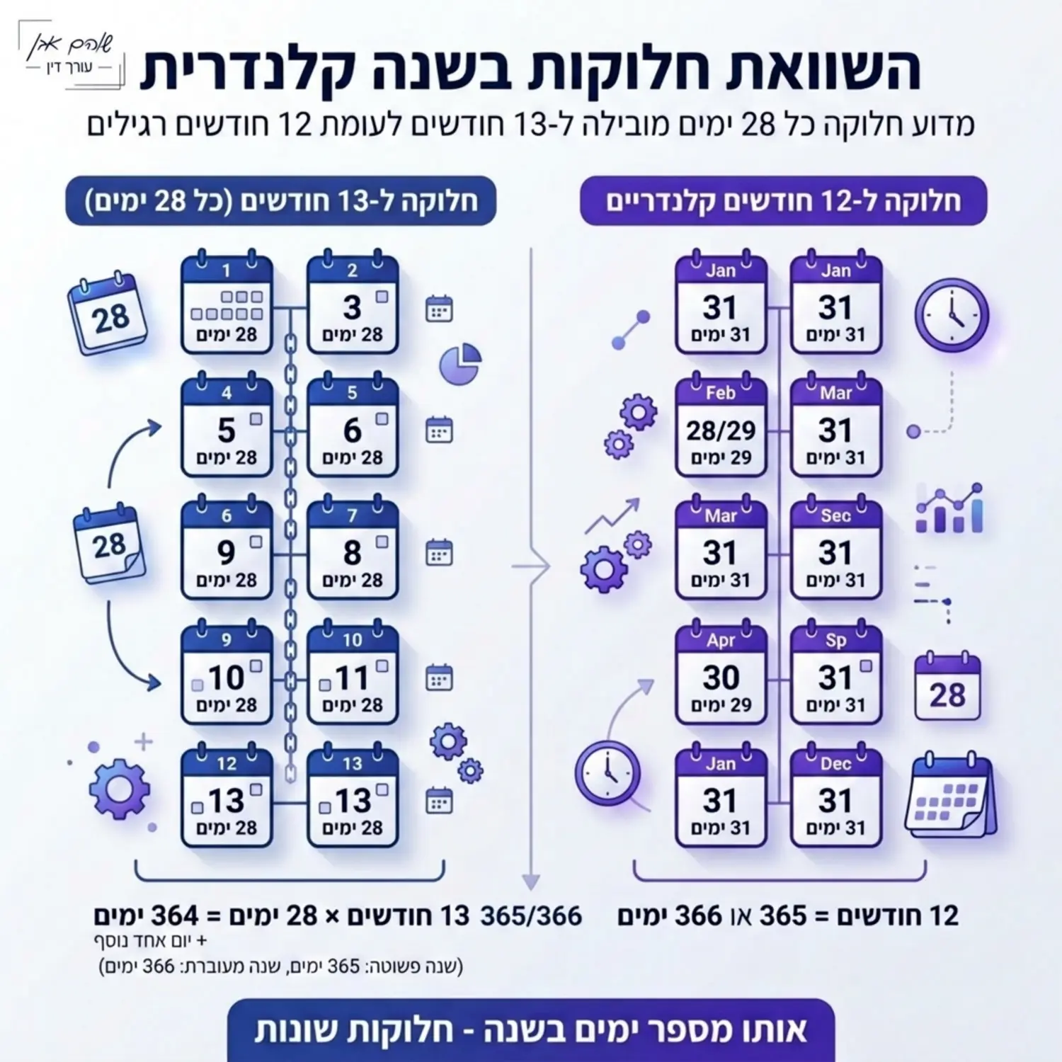 אינפוגרפיקה המציגה לוח שנה הממחיש כיצד חלוקה כל 28 ימים מובילה בהכרח ל-13 חלוקות בשנה הקלנדרית לעומת 12 חלוקות בחודש קלנדרי רגיל